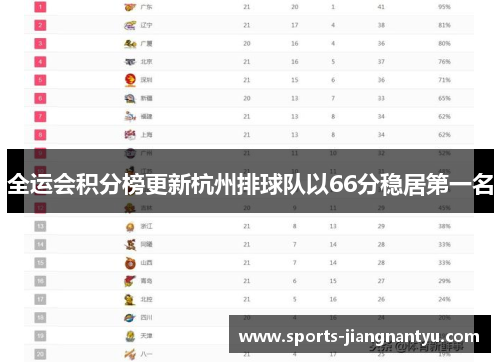 全运会积分榜更新杭州排球队以66分稳居第一名
